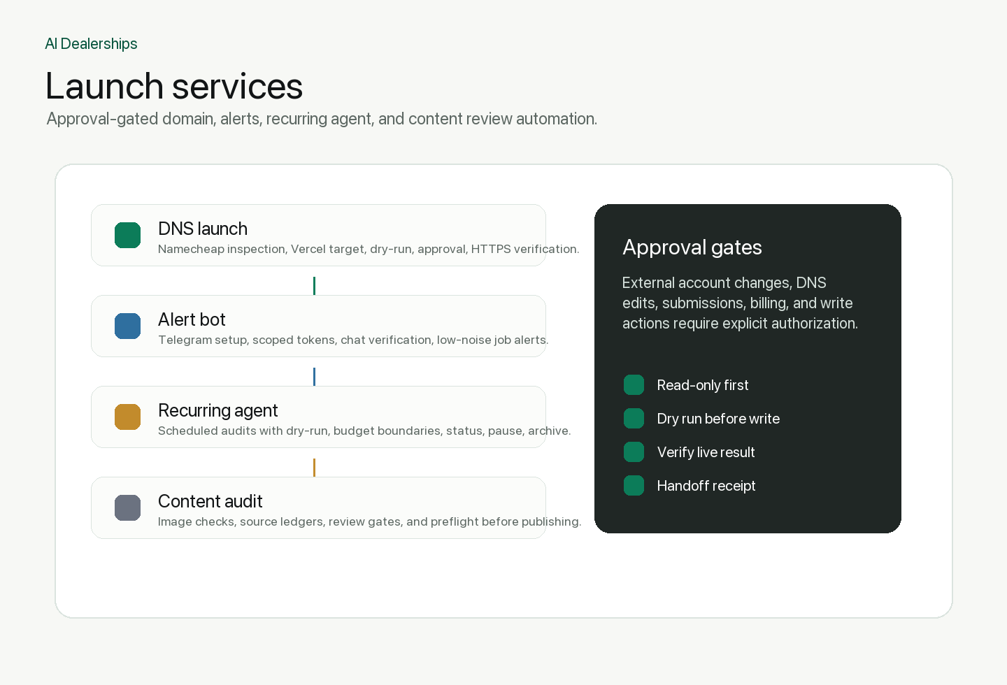 Launch services workflow for DNS, alerts, recurring agents, and content audits